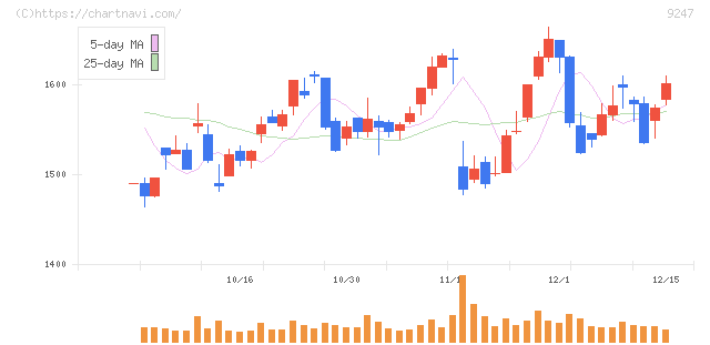 ＴＲＥホールディングス(9247)の日足チャート