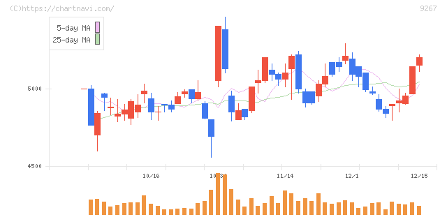 Ｇｅｎｋｙ　ＤｒｕｇＳｔｏｒｅｓ(9267)の日足チャート