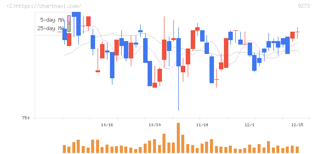 コーア商事ホールディングス(9273)の日足チャート