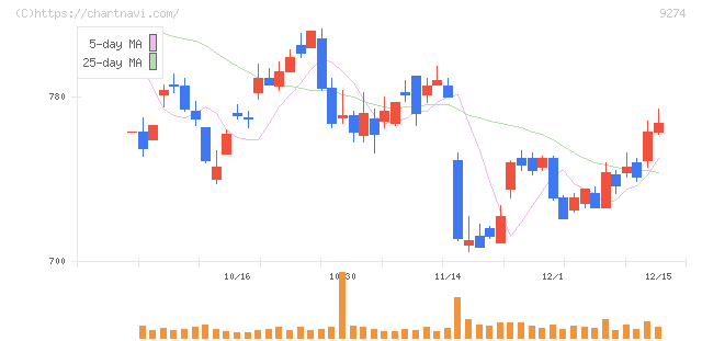 ＫＰＰグループホールディングス(9274)の日足チャート