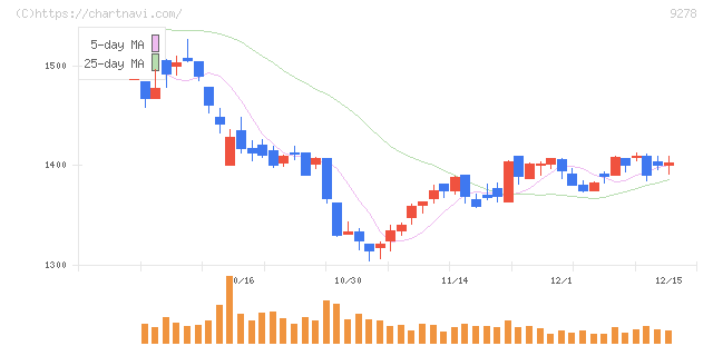 ブックオフグループホールディングス(9278)の日足チャート