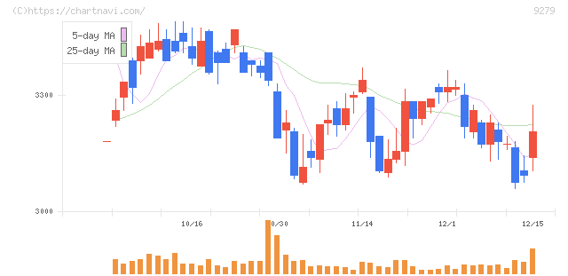 ギフトホールディングス(9279)の日足チャート