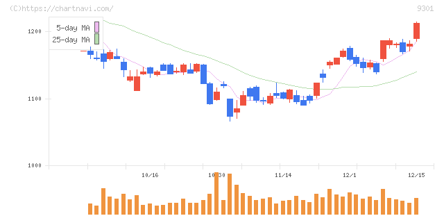 三菱倉庫(9301)の日足チャート