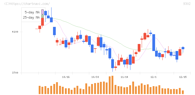 三井倉庫ホールディングス(9302)の日足チャート