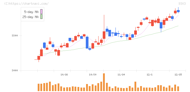 住友倉庫(9303)の日足チャート