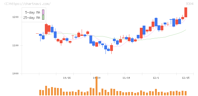 澁澤倉庫(9304)の日足チャート