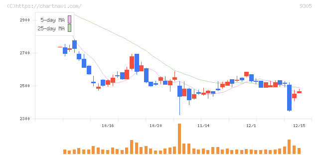 ヤマタネ(9305)の日足チャート