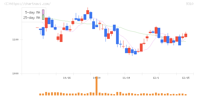 日本トランスシティ(9310)の日足チャート