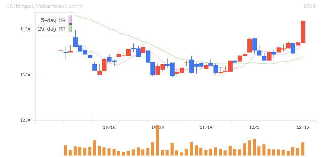 中央倉庫(9319)の日足チャート
