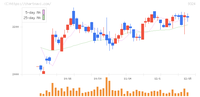 安田倉庫(9324)の日足チャート