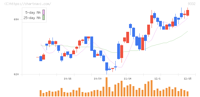 ＮＩＳＳＯホールディングス(9332)の日足チャート