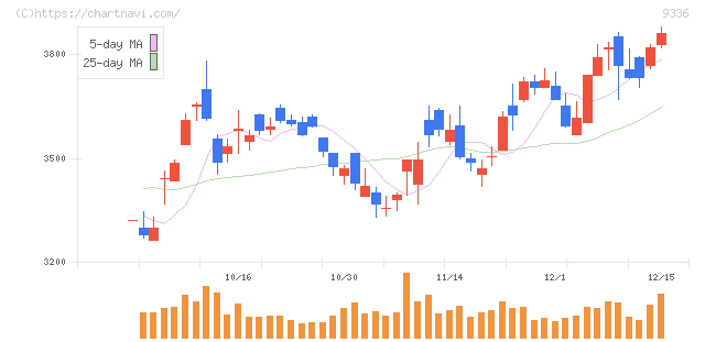 大栄環境(9336)の日足チャート