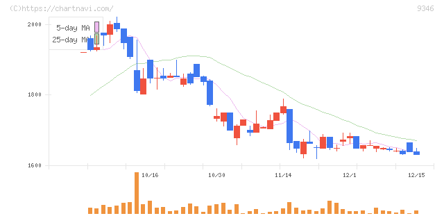 ココルポート(9346)の日足チャート