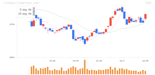 日本管財ホールディングス(9347)の日足チャート
