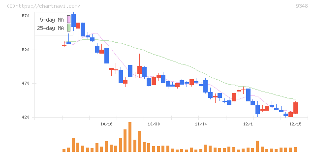 ｉｓｐａｃｅ(9348)の日足チャート