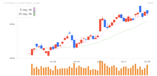 上組(9364)の日足チャート