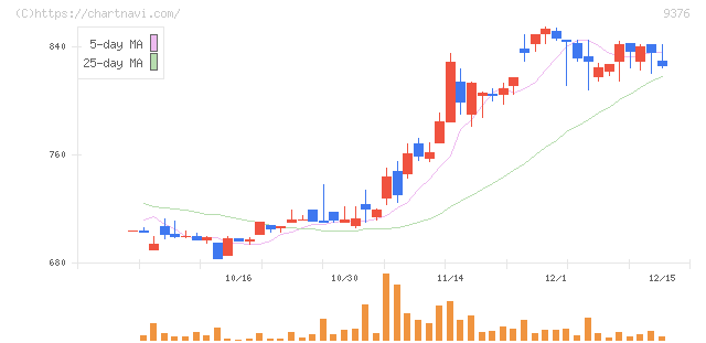 ユーラシア旅行社(9376)の日足チャート