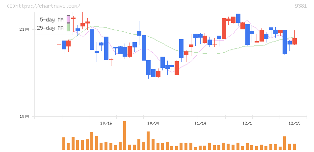 エーアイテイー(9381)の日足チャート
