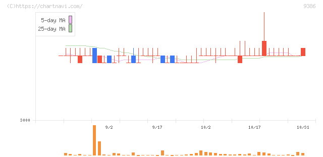 日本コンセプト(9386)の日足チャート