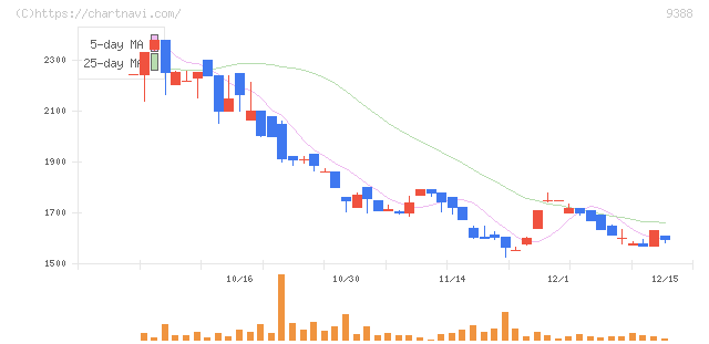 パパネッツ(9388)の日足チャート