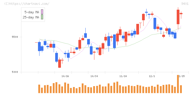 ＴＢＳホールディングス(9401)の日足チャート