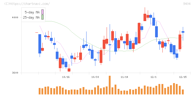 日本テレビホールディングス(9404)の日足チャート