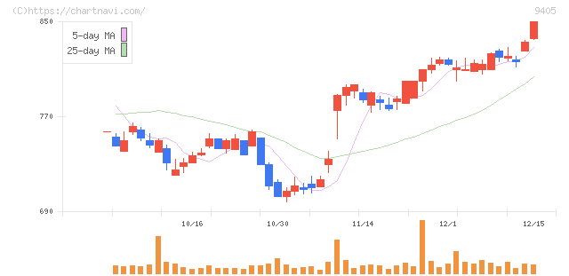 朝日放送グループホールディングス(9405)の日足チャート