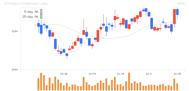 テレビ朝日ホールディングス(9409)の日足チャート