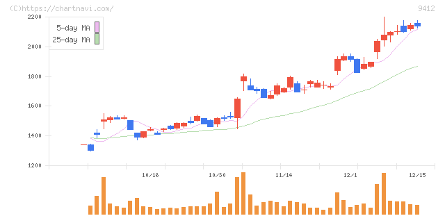 スカパーＪＳＡＴホールディングス(9412)の日足チャート