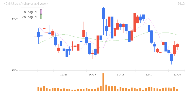 テレビ東京ホールディングス(9413)の日足チャート