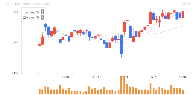 ビジョン(9416)の日足チャート