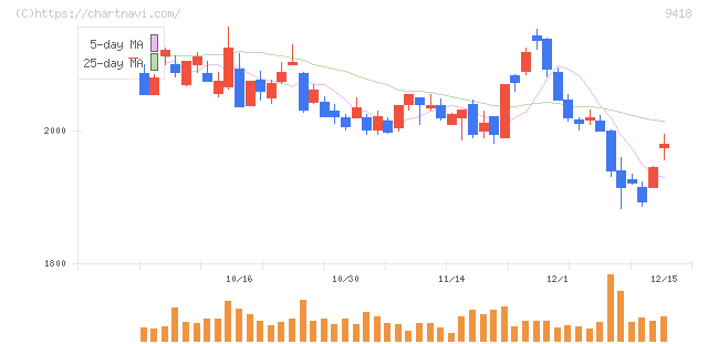 Ｕ－ＮＥＸＴ　ＨＯＬＤＩＮＧＳ(9418)の日足チャート
