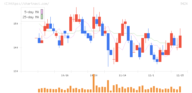 日本通信(9424)の日足チャート