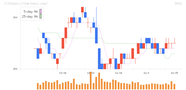 ＮＴＴ(9432)の日足チャート