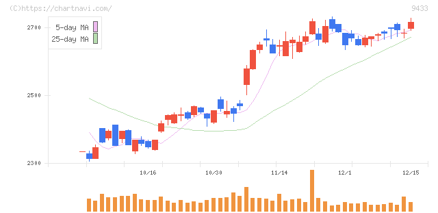ＫＤＤＩ(9433)の日足チャート