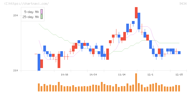 ソフトバンク(9434)の日足チャート