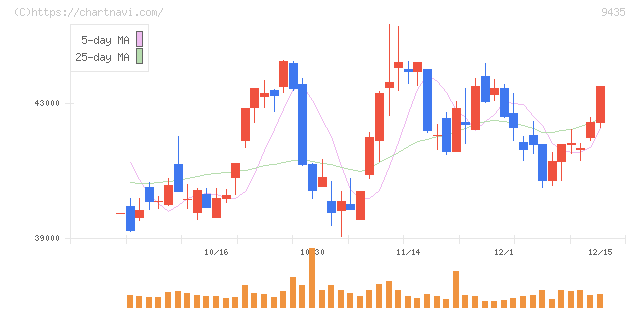 光通信(9435)の日足チャート