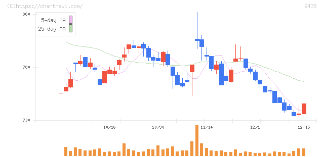エムティーアイ(9438)の日足チャート