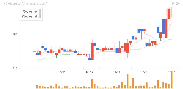 エム・エイチ・グループ(9439)の日足チャート