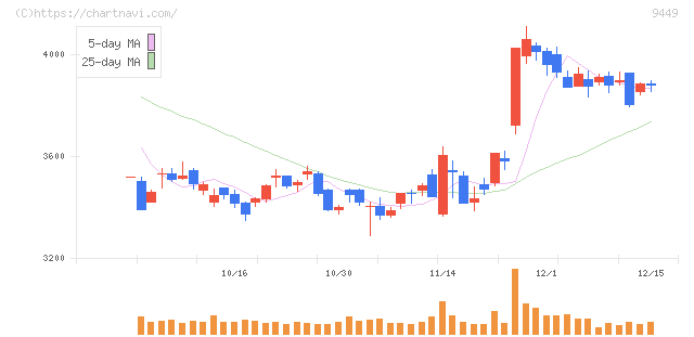 ＧＭＯインターネットグループ(9449)の日足チャート