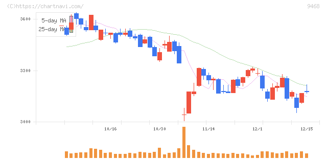 ＫＡＤＯＫＡＷＡ(9468)の日足チャート
