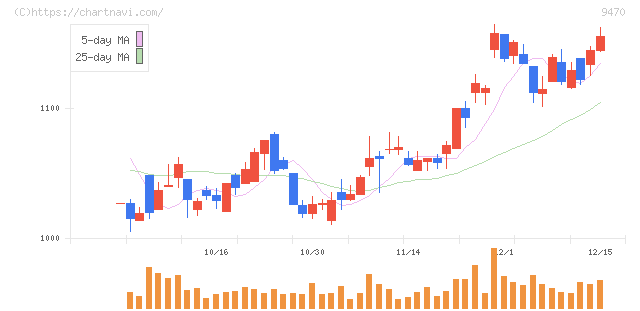 学研ホールディングス(9470)の日足チャート