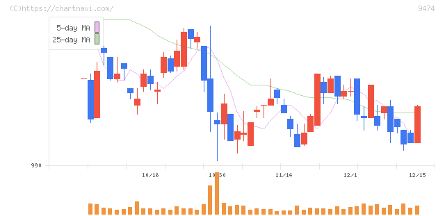 ゼンリン(9474)の日足チャート