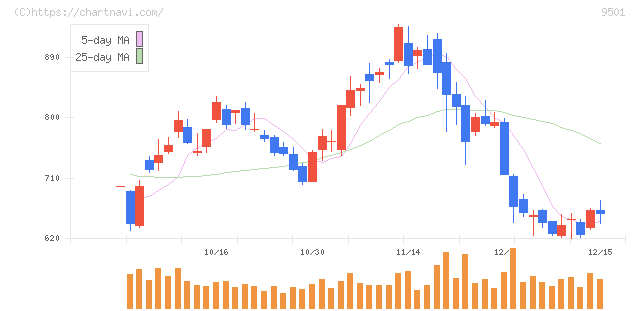 東京電力ホールディングス(9501)の日足チャート