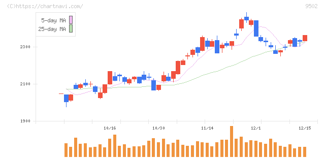 中部電力(9502)の日足チャート