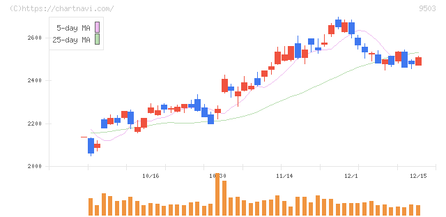 関西電力(9503)の日足チャート