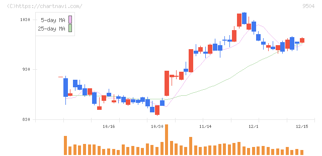 中国電力(9504)の日足チャート