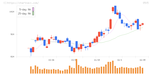 北陸電力(9505)の日足チャート