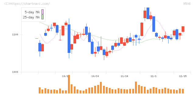 東北電力(9506)の日足チャート