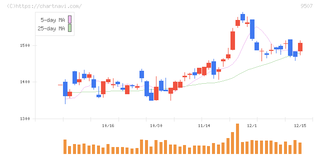四国電力(9507)の日足チャート